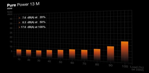 ZASILACZ BEQUIET! PURE POWER 13 M 850W